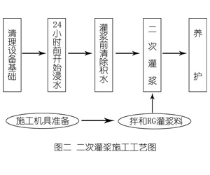 桑日灌浆料施工工艺—文字完整版